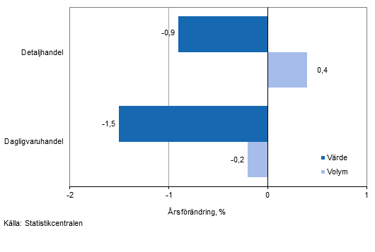 Utvecklingen av frsljningsvrde och -volym inom detaljhandeln, februari 2015, % (TOL 2008)