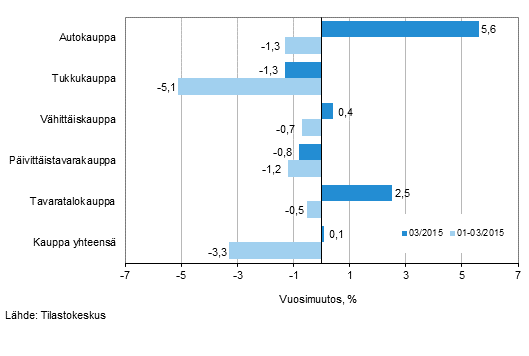 Liikevaihdon vuosimuutos kaupan eri aloilla, % (TOL 2008)