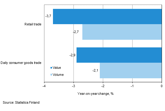 Development of value and volume of retail trade sales, April 2015, % (TOL 2008)