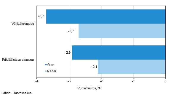 Vähittäiskaupan myynnin arvon ja määrän kehitys, huhtikuu 2015, % (TOL 2008)