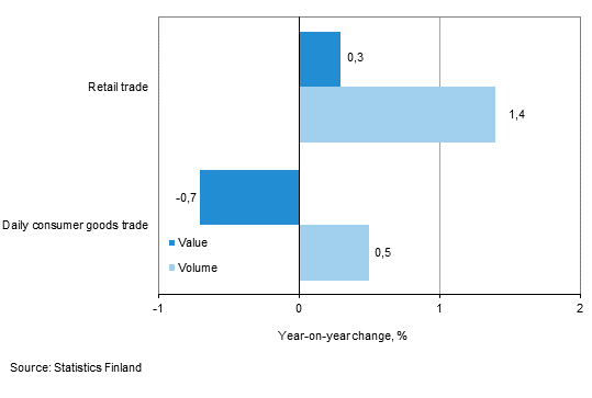 Development of value and volume of retail trade sales, June 2015, % (TOL 2008)