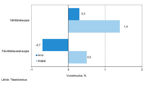 Vähittäiskaupan myynnin arvon ja määrän kehitys, kesäkuu 2015, % (TOL 2008)