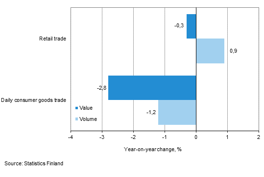 Development of value and volume of retail trade sales, July 2015, % (TOL 2008)