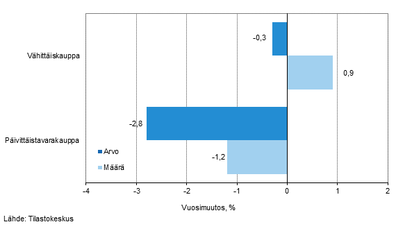 Vähittäiskaupan myynnin arvon ja määrän kehitys, heinäkuu 2015, % (TOL 2008)