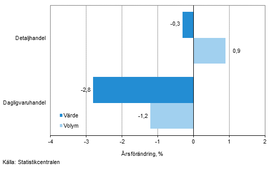 Utvecklingen av försäljningsvärde och -volym inom detaljhandeln, juli 2015, % (TOL 2008)