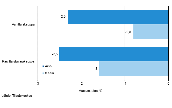 Vähittäiskaupan myynnin arvon ja määrän kehitys, lokakuu 2015, % (TOL 2008)