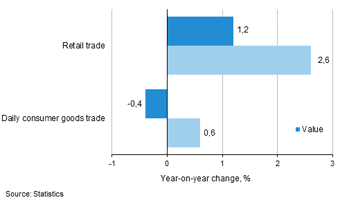 Development of value and volume of retail trade sales, November 2015, % (TOL 2008)