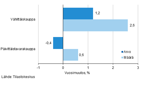 Vähittäiskaupan myynnin arvon ja määrän kehitys, marraskuu 2015, % (TOL 2008)