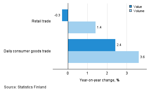 Development of value and volume of retail trade sales, March 2016, % (TOL 2008)
