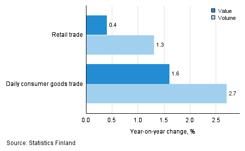 Development of value and volume of retail trade sales, June 2016, % (TOL 2008)
