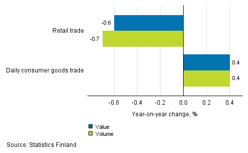 Development of value and volume of retail trade sales, December 2016, % (TOL 2008)