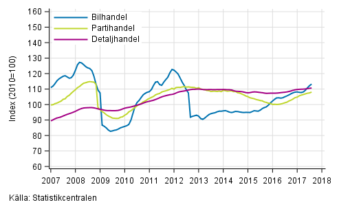 Figurbilaga 1. Bil-, parti- och detaljhandelns omsttning, trend serier (TOL 2008)
