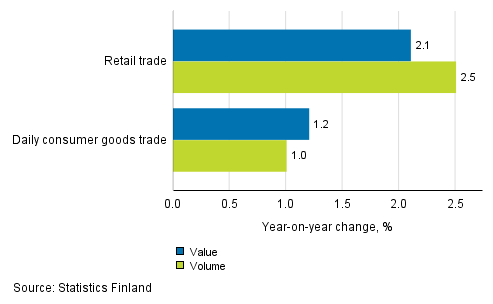 Development of value and volume of retail trade sales, October 2017, % (TOL 2008)