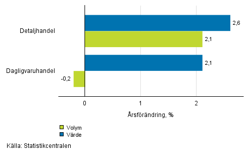 Utvecklingen av frsljningsvrde och -volym inom detaljhandeln, februari 2018, % (TOL 2008)