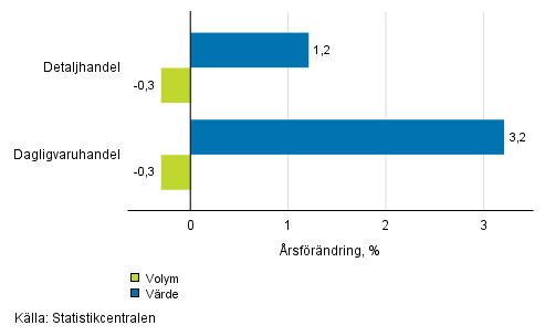 Utvecklingen av frsljningsvrde och -volym inom detaljhandeln, juni 2018, % (TOL 2008)
