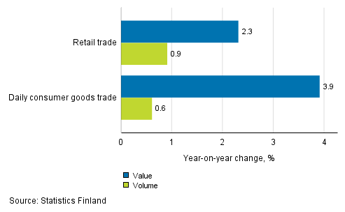 Development of value and volume of retail trade sales, July 2018, % (TOL 2008)
