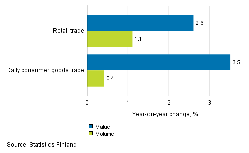 Development of value and volume of retail trade sales, August 2018, % (TOL 2008)