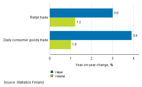 Development of value and volume of retail trade sales, November 2018, % (TOL 2008)