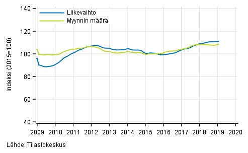 Koko kaupan liikevaihdon ja myynnin määrän trendi, 1/2009–1/2019