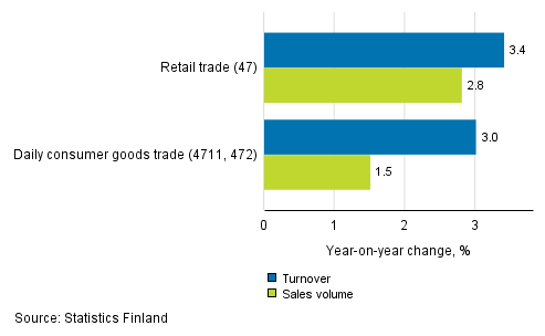 Annual change in working day adjusted turnover and sales volume of retail trade, September 2019, % (TOL 2008)