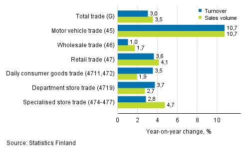 Annual change in working day adjusted turnover and sales volume in industries of trade, September 2019, % (TOL 2008)