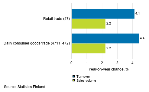 Annual change in working day adjusted turnover and sales volume of retail trade, January 2020, % (TOL 2008)
