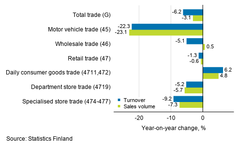 Annual change in working day adjusted turnover and sales volume in industries of trade, April 2020, % (TOL 2008)