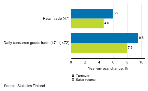 Annual change in working day adjusted turnover and sales volume of retail trade, October 2020, % (TOL 2008)