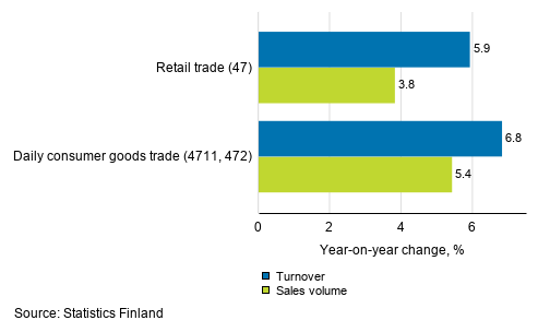 Annual change in working day adjusted turnover and sales volume of retail trade, January 2021, % (TOL 2008)
