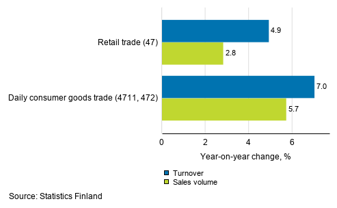 Annual change in working day adjusted turnover and sales volume of retail trade, February 2021, % (TOL 2008)