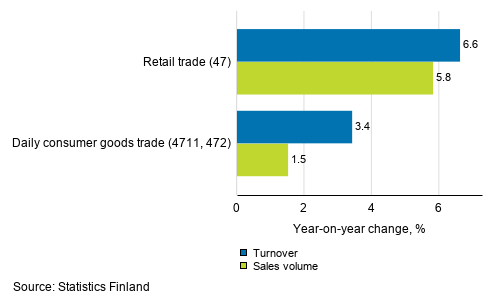 Annual change in working day adjusted turnover and sales volume of retail trade, March 2021, % (TOL 2008)