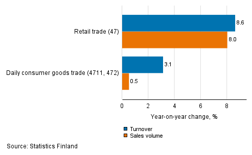 Annual change in working day adjusted turnover and sales volume of retail trade, April 2021, % (TOL 2008)