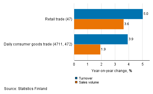 Annual change in working day adjusted turnover and sales volume of retail trade, June 2021, % (TOL 2008)