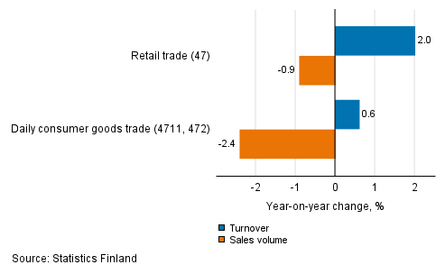 Annual change in working day adjusted turnover and sales volume of retail trade, October 2021, % (TOL 2008)