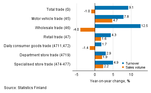 Annual change in working day adjusted turnover and sales volume in industries of trade, October 2021, % (TOL 2008)