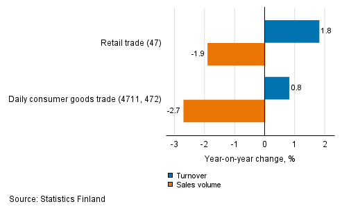 Annual change in working day adjusted turnover and sales volume of retail trade, November 2021, % (TOL 2008)