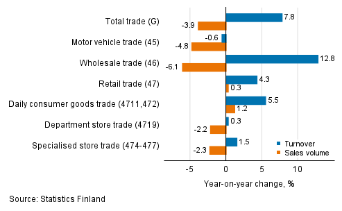 Annual change in working day adjusted turnover and sales volume in industries of trade, January 2022, % (TOL 2008)
