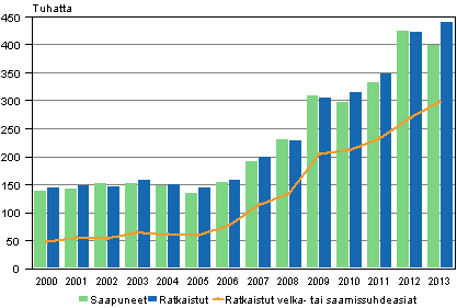 Käräjäoikeuksien riita-asiat 2000–2013