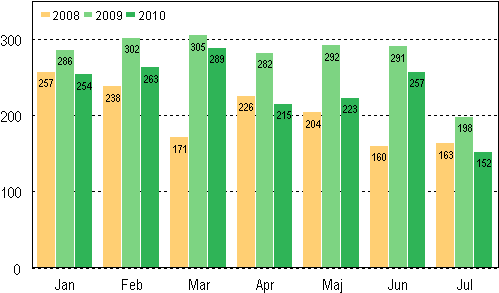 Anhngiggjorda konkurser under januari–juli 2008–2010