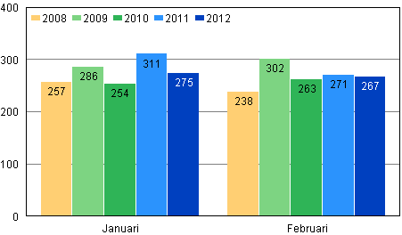Anhngiggjorda konkurser under januari–februari 2008–2012