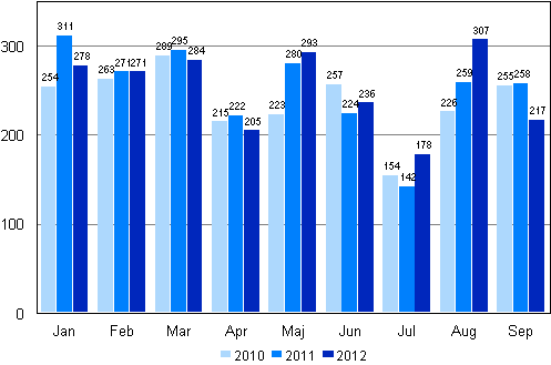 Anhngiggjorda konkurser under januari–september 2010–2012