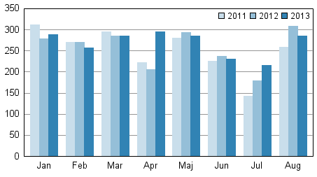 Anhngiggjorda konkurser under januari–augusti 2011–2013