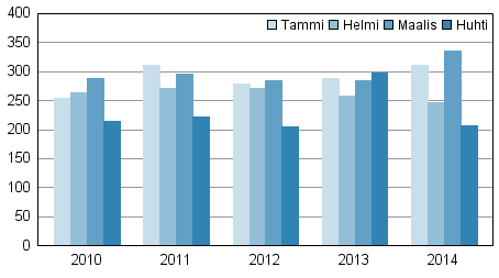 Vireille pannut konkurssit tammi-huhtikuussa 2010–2014