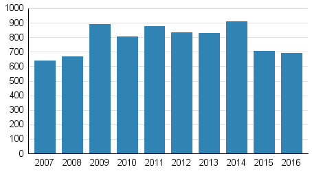 Vireille pannut konkurssit tammi—maaliskuussa 2007–2016