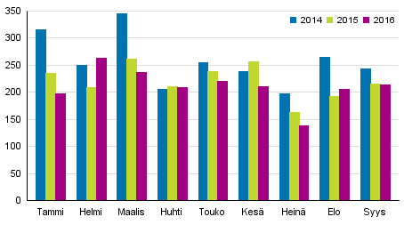 Vireille pannut konkurssit tammi–syyskuussa 2014–2016