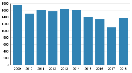 Vireille pannut konkurssit tammi–keskuussa 2009–2018