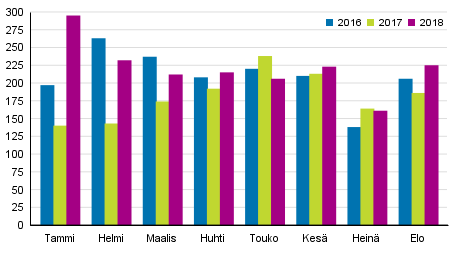 Vireille pannut konkurssit tammi–elokuussa 2016–2018