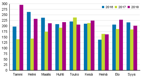 Vireille pannut konkurssit tammi–syyskuussa 2016–2018