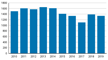 Vireille pannut konkurssit tammi–keskuussa 2010–2019