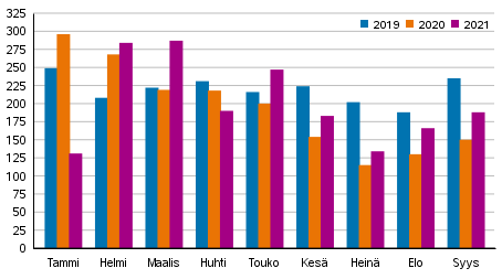 Vireille pannut konkurssit tammi-syyskuussa 2019–2021